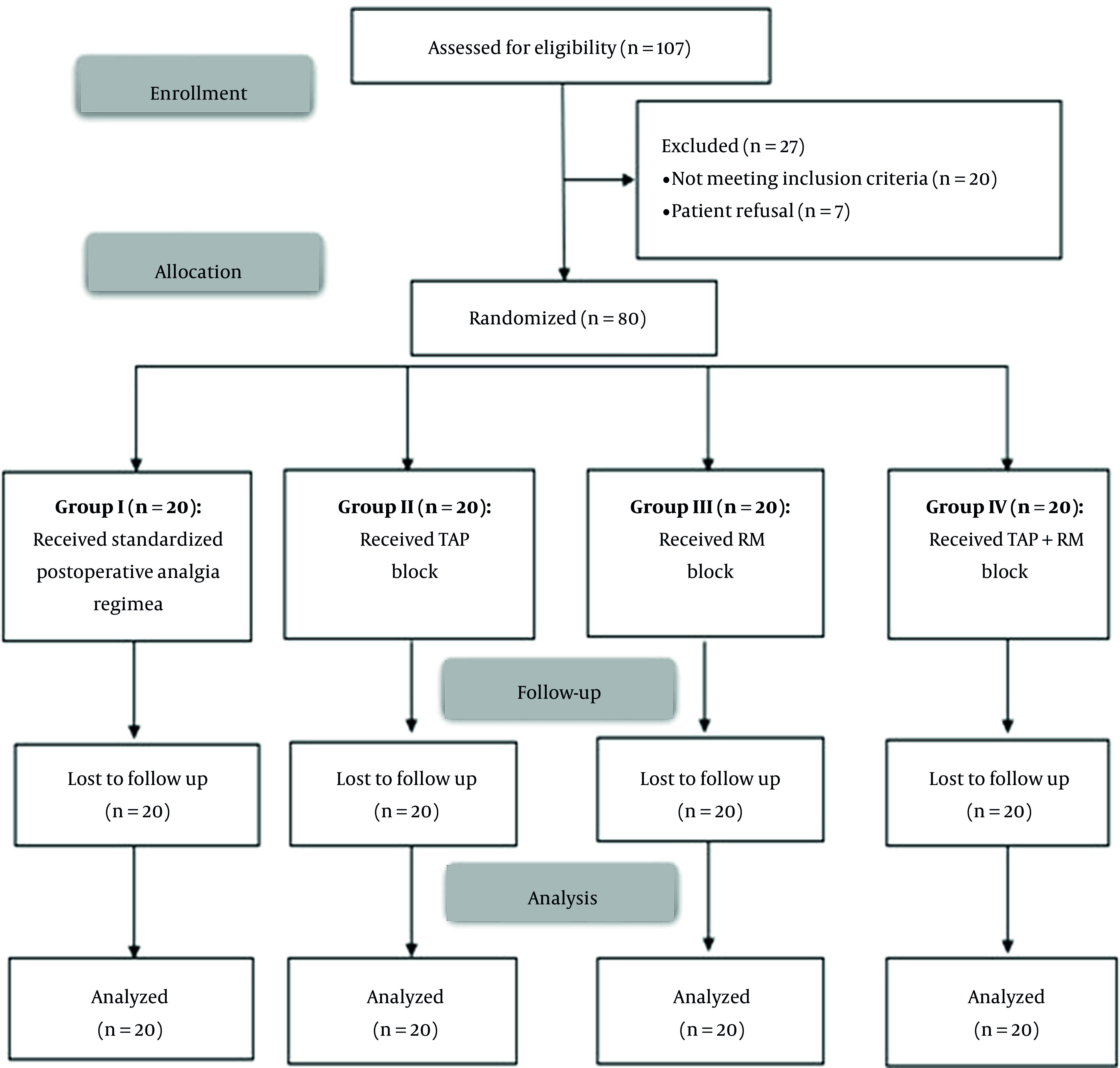 Effect of Intraoperative Lung Recruitment and Transversus Abdominis Plane Block in Laparoscopic Bariatric Surgery on Postoperative Lung Functions: A Randomized Controlled Study.