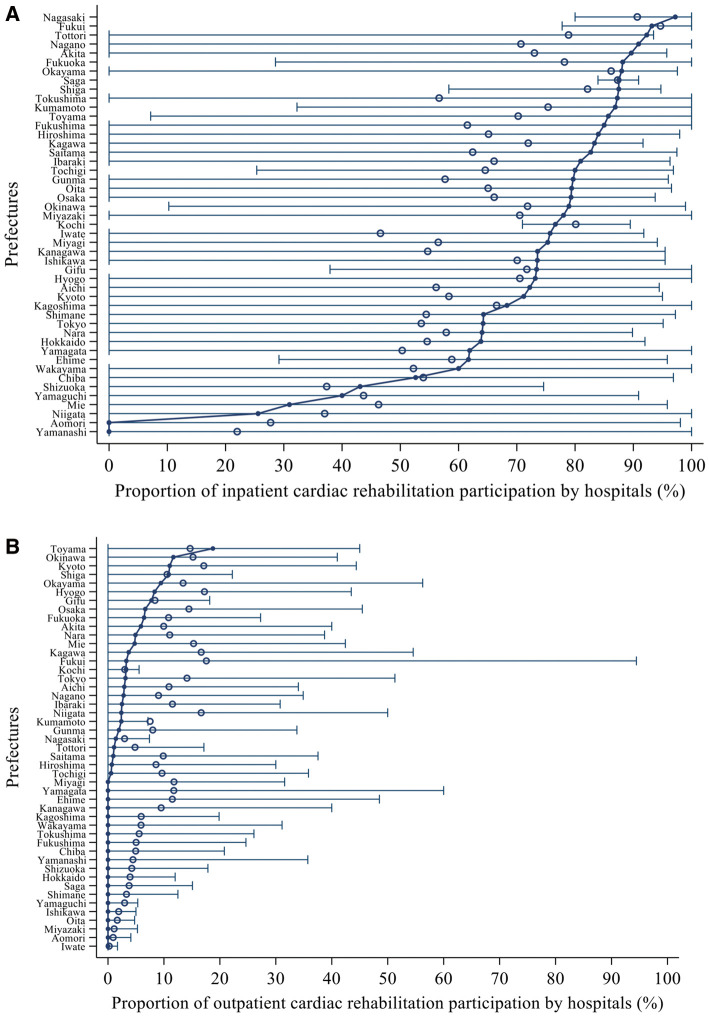 Hospital-Level Variation in Cardiac Rehabilitation After Myocardial Infarction in Japan During Fiscal Years 2014-2015 Using the National Database.