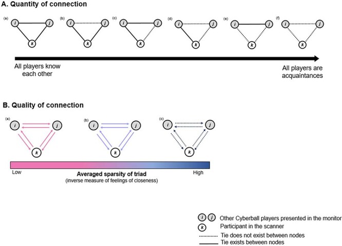 Brain connectivity during social exclusion differs depending on the closeness within a triad among older adults living in a village.