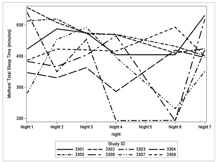 Simultaneous Recording of Objective Sleep in Mothers and School-aged Children with Developmental Disabilities: A Pilot Study of Actigraphy and Videosomnography.