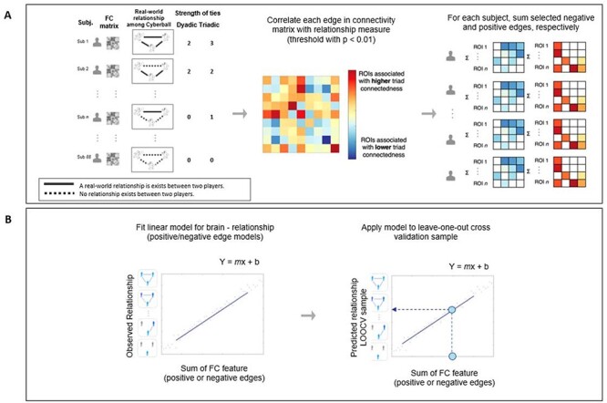 Brain connectivity during social exclusion differs depending on the closeness within a triad among older adults living in a village.