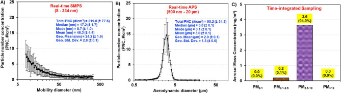 Single inhalation exposure to polyamide micro and nanoplastic particles impairs vascular dilation without generating pulmonary inflammation in virgin female Sprague Dawley rats.