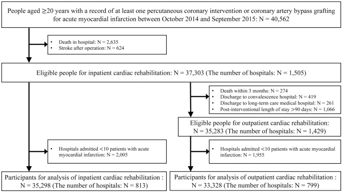 Hospital-Level Variation in Cardiac Rehabilitation After Myocardial Infarction in Japan During Fiscal Years 2014-2015 Using the National Database.