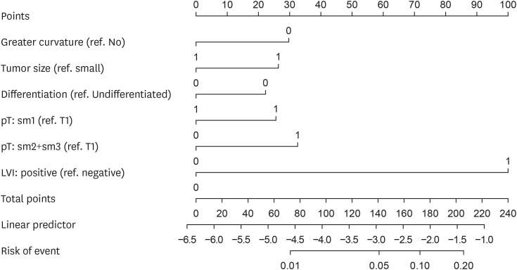 A Nomogram for Predicting Extraperigastric Lymph Node Metastasis in Patients With Early Gastric Cancer.