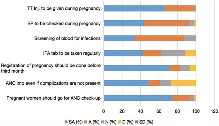 Determinants of utilization of antenatal care services among recently delivered women residing in urban poor areas of Rishikesh, Uttarakhand, India-a cross-sectional study.