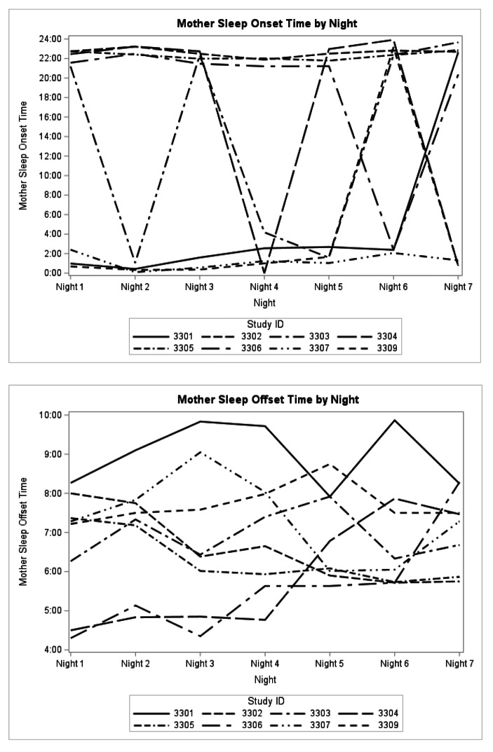 Simultaneous Recording of Objective Sleep in Mothers and School-aged Children with Developmental Disabilities: A Pilot Study of Actigraphy and Videosomnography.