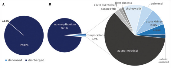 Selective internal radiotherapy in Germany: a review of indications and hospital mortality from 2012 to 2019.