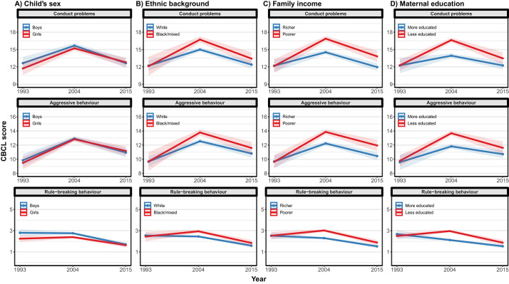 Secular trends and social inequalities in child behavioural problems across three Brazilian cohort studies (1993, 2004 and 2015).