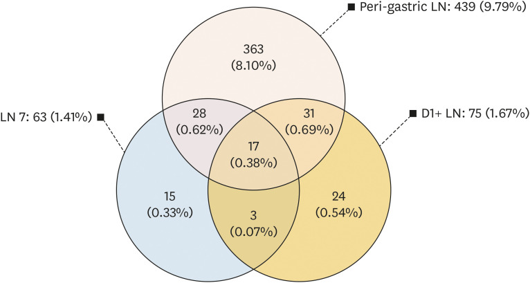 A Nomogram for Predicting Extraperigastric Lymph Node Metastasis in Patients With Early Gastric Cancer.