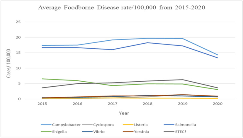 Socioeconomic impacts of COVID-19 pandemic on foodborne illnesses in the United States.