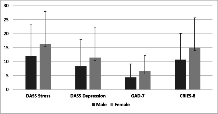 Forced social isolation and lockdown during the COVID-19 pandemic: depression, anxiety, trauma-distress and coping mechanisms of a Greek sample.