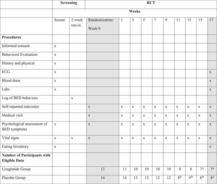 A pilot randomized controlled trial of liraglutide 3.0 mg for binge eating disorder.