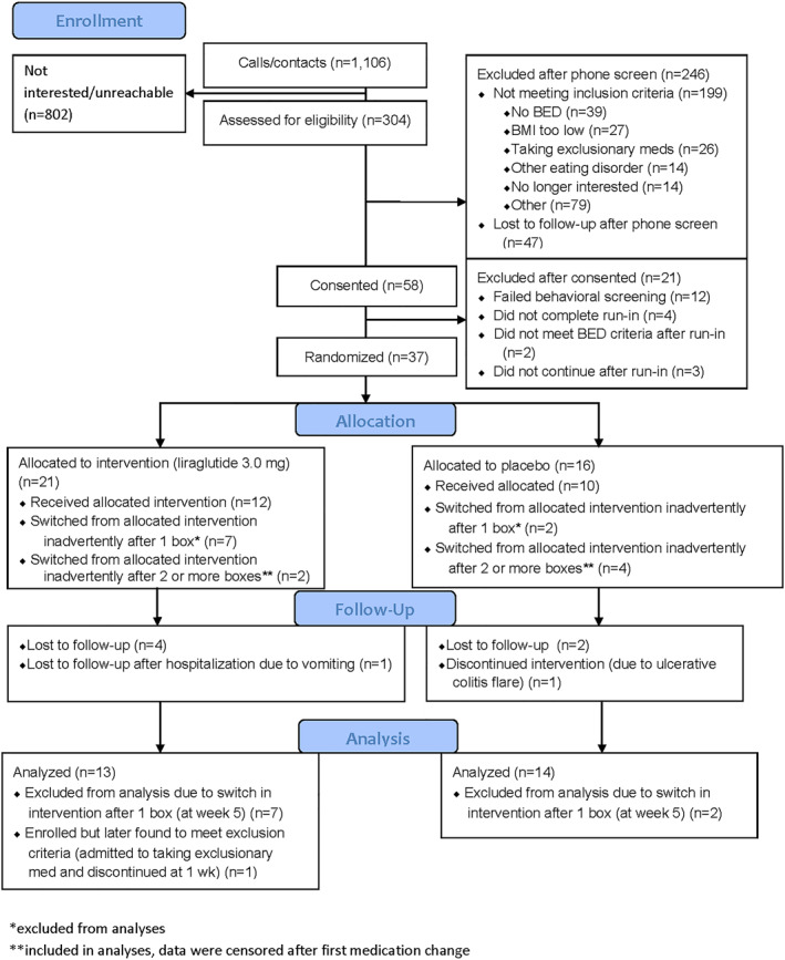 A pilot randomized controlled trial of liraglutide 3.0 mg for binge eating disorder.