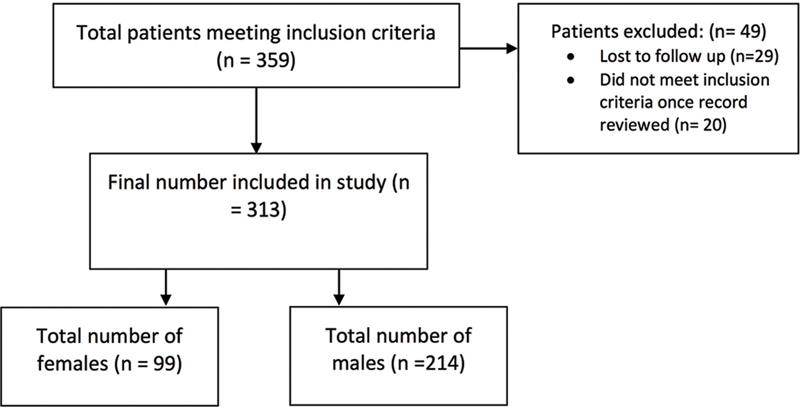 Phalangeal and Metacarpal Fractures in Children: A 10-Year Comparison of Factors Affecting Functional Outcomes in 313 Patients.