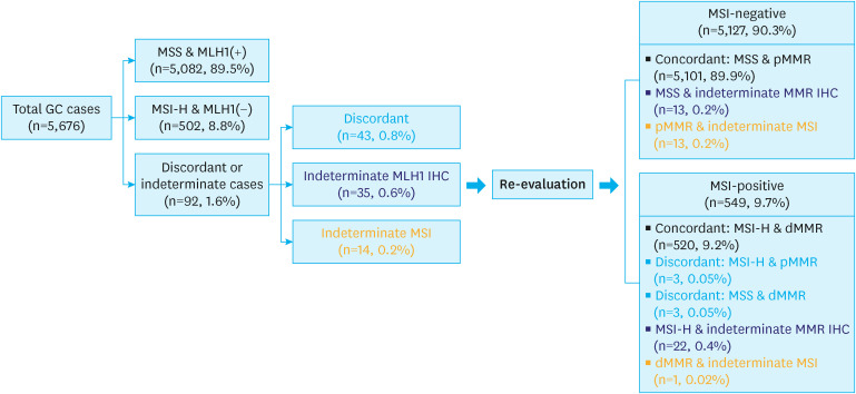 Comprehensive Study of Microsatellite Instability Testing and Its Comparison With Immunohistochemistry in Gastric Cancers.