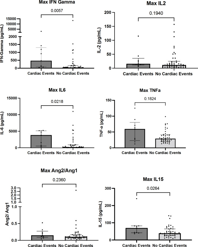 Cardiac and inflammatory biomarker differences in adverse cardiac events after chimeric antigen receptor T-Cell therapy: an exploratory study.