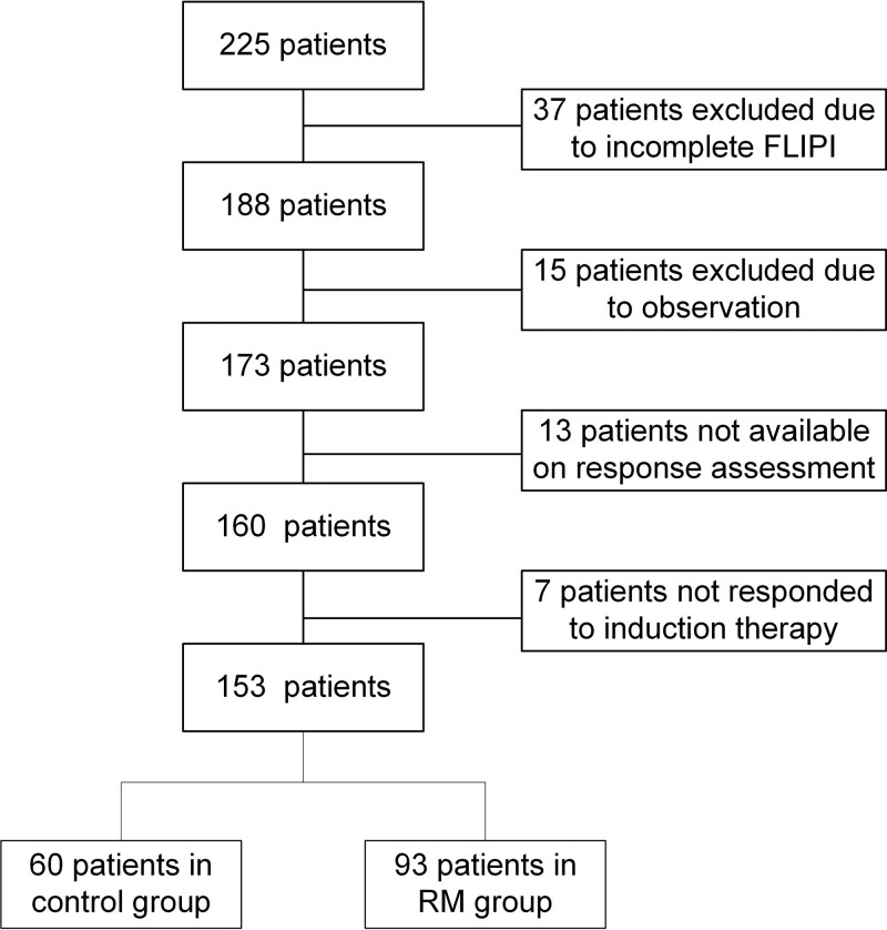 Benefit of rituximab maintenance is associated with Follicular Lymphoma International Prognostic Index in patients with follicular lymphoma.