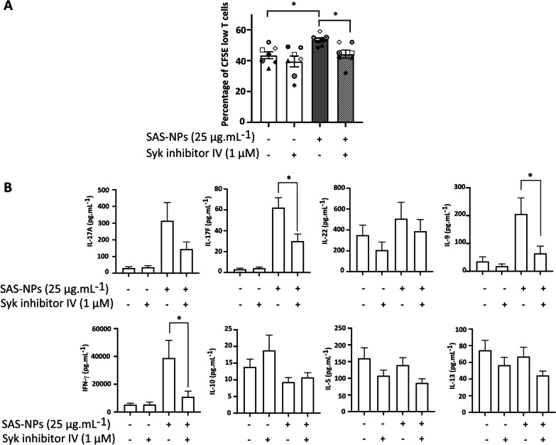 Human dendritic cell maturation induced by amorphous silica nanoparticles is Syk-dependent and triggered by lipid raft aggregation.