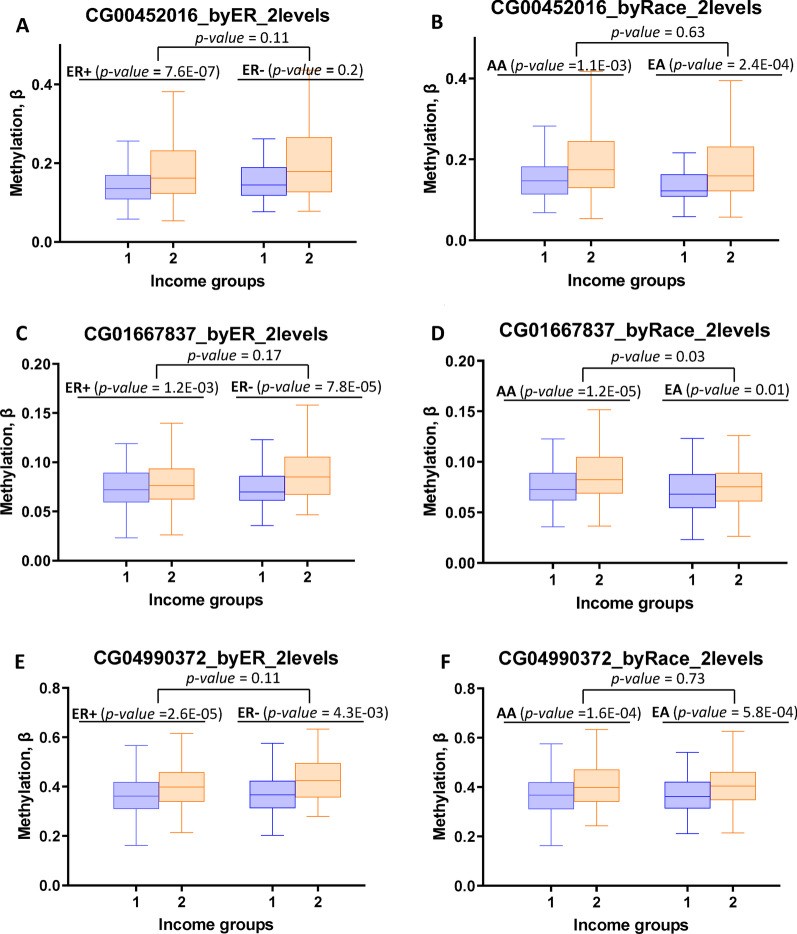 An epigenome-wide analysis of socioeconomic position and tumor DNA methylation in breast cancer patients.