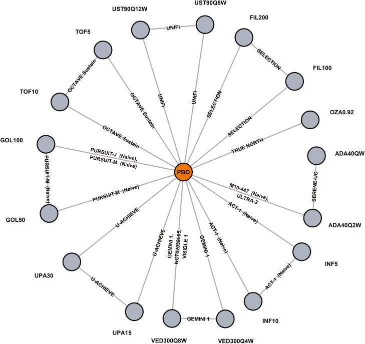 Efficacy and Safety of Advanced Therapies for Moderately to Severely Active Ulcerative Colitis at Induction and Maintenance: An Indirect Treatment Comparison Using Bayesian Network Meta-analysis.