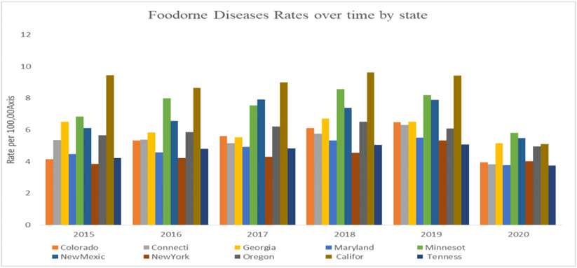 Socioeconomic impacts of COVID-19 pandemic on foodborne illnesses in the United States.