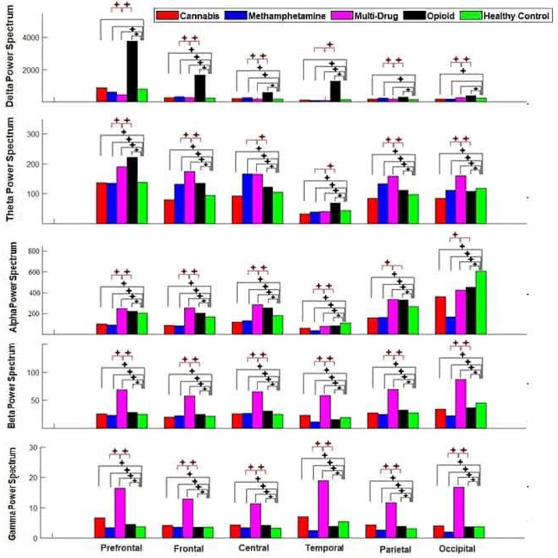 Evaluation of Drug Abuse on Brain Function using Power Spectrum Analysis of Electroencephalogram Signals in Methamphetamine, Opioid, Cannabis, and Multi-Drug Abuser Groups.