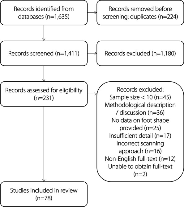 Methodological and statistical approaches for the assessment of foot shape using three-dimensional foot scanning: a scoping review.