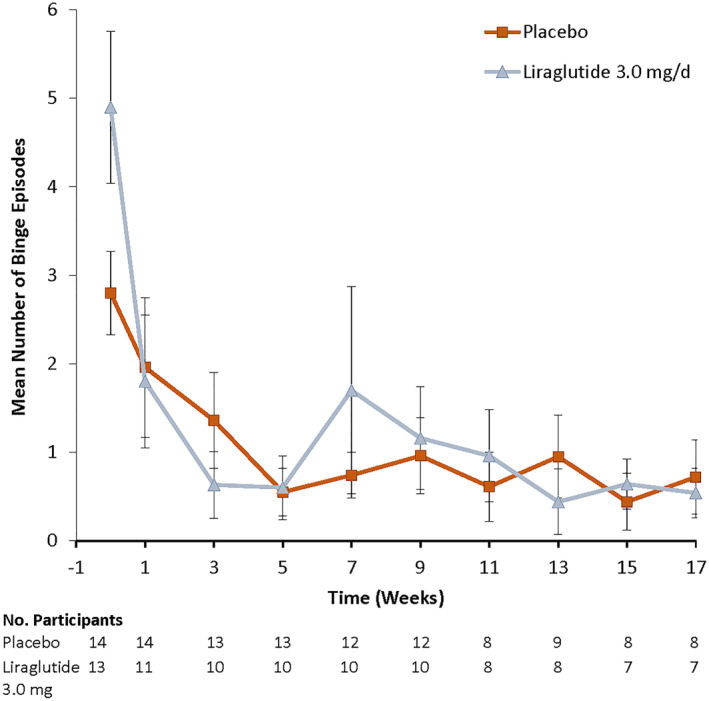 A pilot randomized controlled trial of liraglutide 3.0 mg for binge eating disorder.