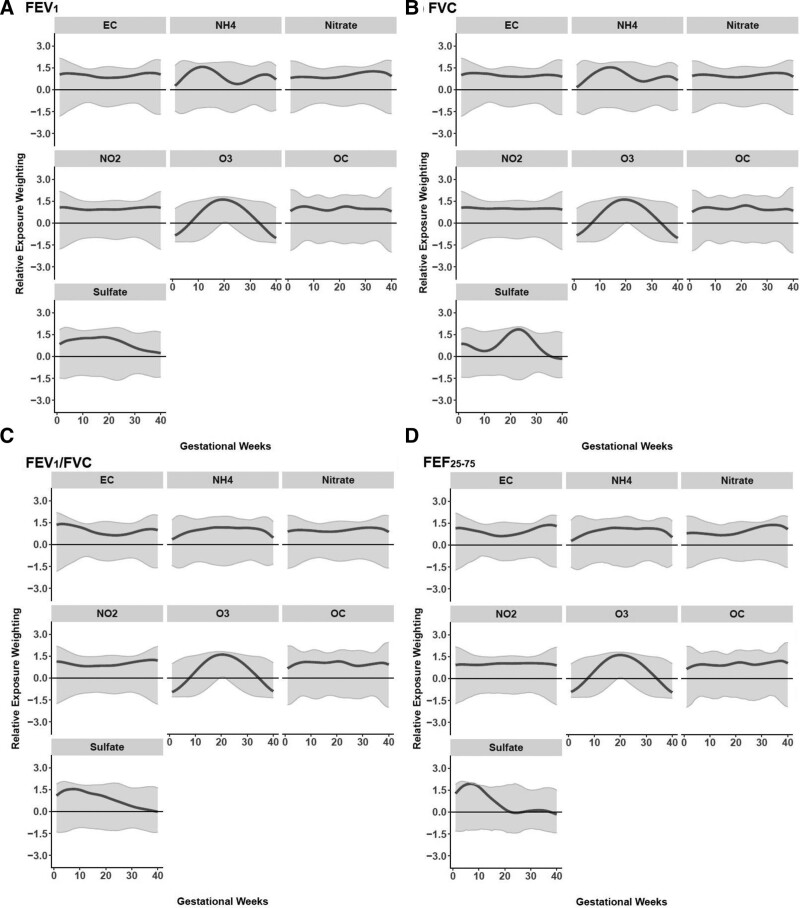 Prenatal Ambient Air Pollutant Mixture Exposure and Early School-age Lung Function.