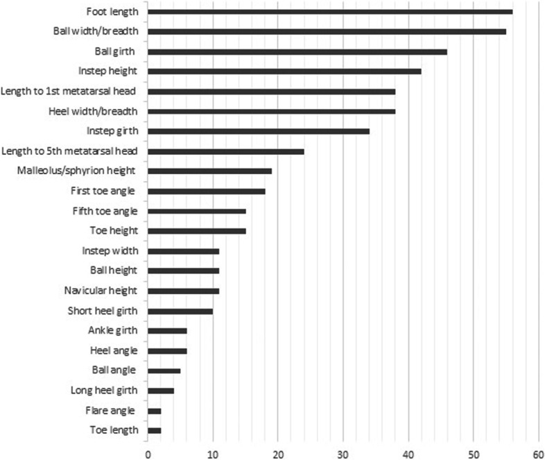 Methodological and statistical approaches for the assessment of foot shape using three-dimensional foot scanning: a scoping review.