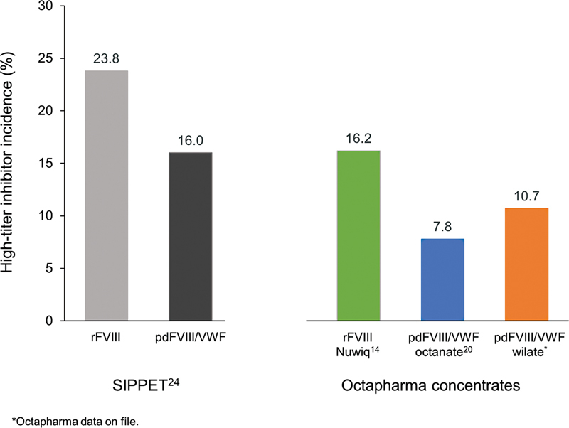 Design of a Real-World Observational Study in Previously Untreated and Minimally Treated Hemophilia A Patients: Protect-NOW.