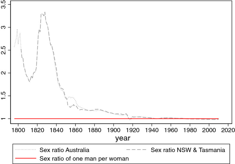 Men. Male-biased sex ratios and masculinity norms: evidence from Australia's colonial past.