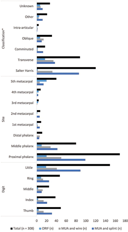 Phalangeal and Metacarpal Fractures in Children: A 10-Year Comparison of Factors Affecting Functional Outcomes in 313 Patients.