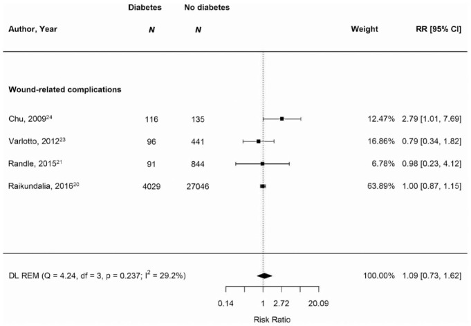 Influence of Diabetes Mellitus on Oncological Outcomes for Patients Living With Cancer.