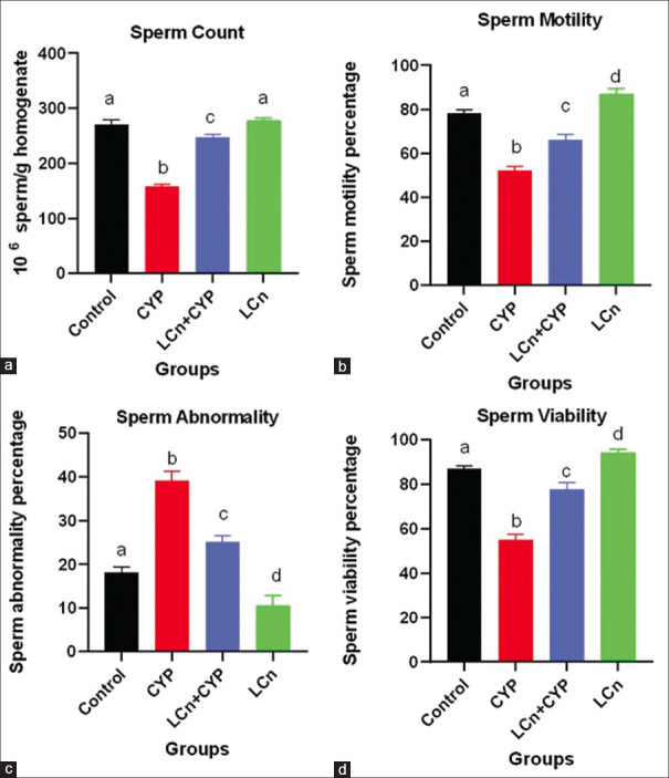 L-carnitine-loaded nanoparticle ameliorates cypermethrin-induced reproductive toxicity in adult male rats.