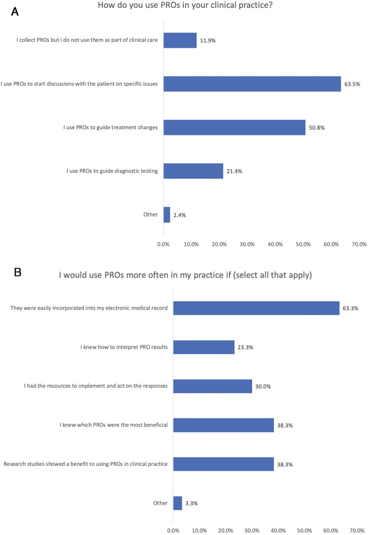 The Real-World Global Use of Patient-Reported Outcomes for the Care of Patients With Inflammatory Bowel Disease.