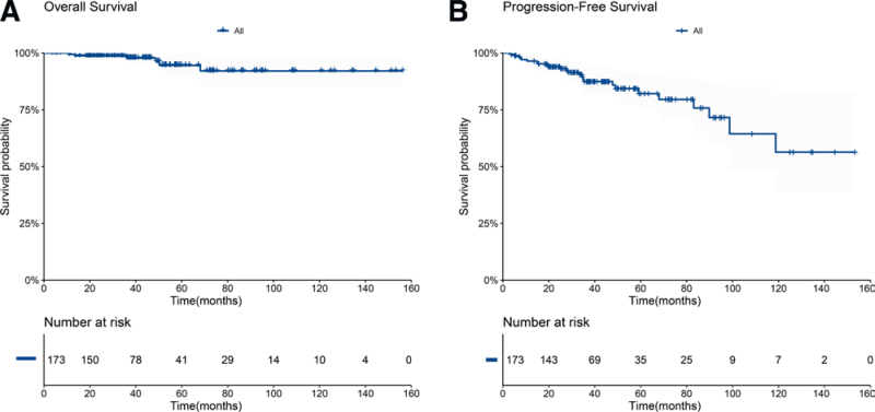 Benefit of rituximab maintenance is associated with Follicular Lymphoma International Prognostic Index in patients with follicular lymphoma.