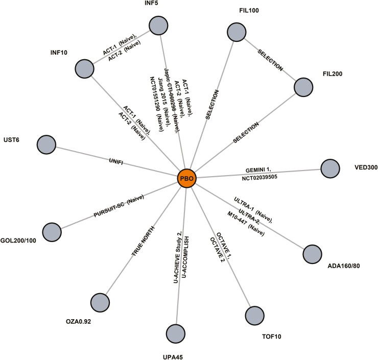 Efficacy and Safety of Advanced Therapies for Moderately to Severely Active Ulcerative Colitis at Induction and Maintenance: An Indirect Treatment Comparison Using Bayesian Network Meta-analysis.