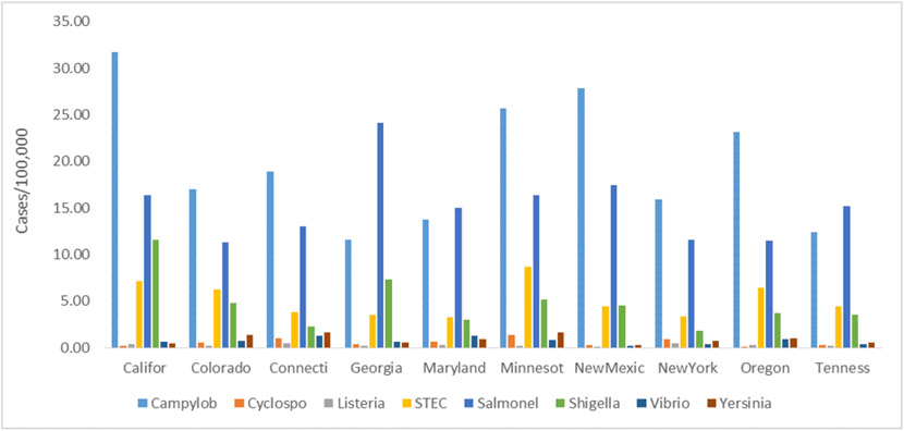 Socioeconomic impacts of COVID-19 pandemic on foodborne illnesses in the United States.