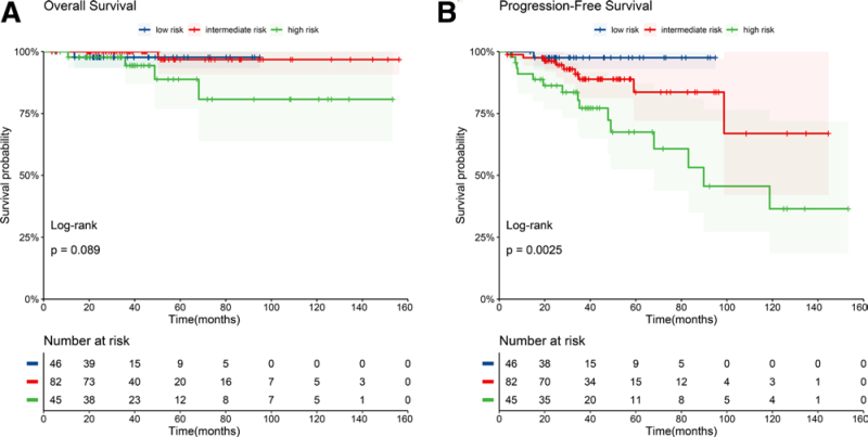 Benefit of rituximab maintenance is associated with Follicular Lymphoma International Prognostic Index in patients with follicular lymphoma.