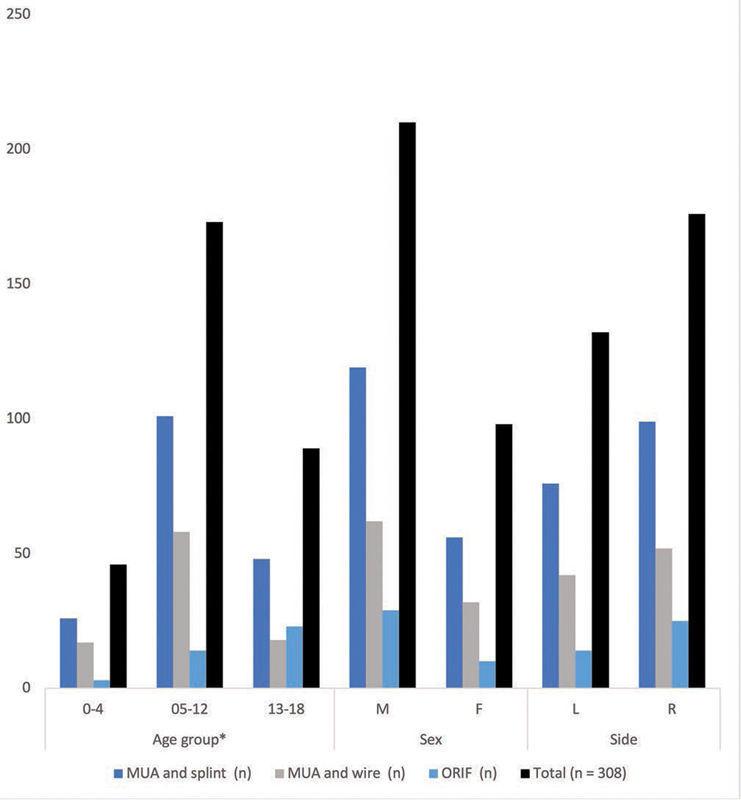 Phalangeal and Metacarpal Fractures in Children: A 10-Year Comparison of Factors Affecting Functional Outcomes in 313 Patients.