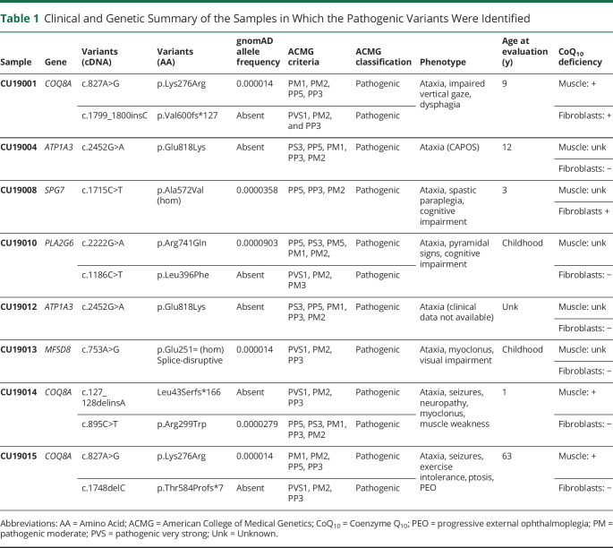 Whole-Exome Sequencing Study of Fibroblasts Derived From Patients With Cerebellar Ataxia Referred to Investigate CoQ10 Deficiency.