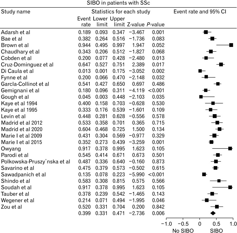 Small Intestinal Bacterial Overgrowth Complicating Gastrointestinal Manifestations of Systemic Sclerosis: A Systematic Review and Meta-analysis.