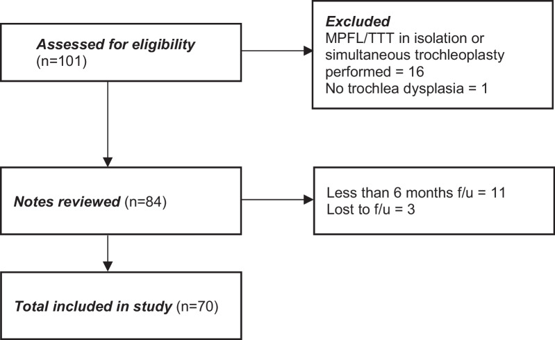 Medial patellofemoral ligament reconstruction and tibial tuberosity transfer can be used to successfully manage patellofemoral instability in the setting of trochlea dysplasia.