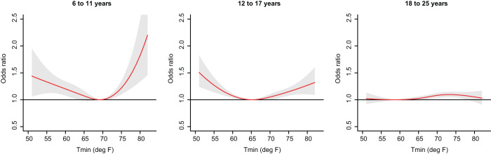 Temperature and mental health-related emergency department and hospital encounters among children, adolescents and young adults.