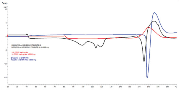 Modafinil-excipient compatibility study using differential scanning calorimetry.