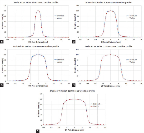 Benchmarking a New Circular Cone-based Radiosurgery System against Clinically Tested Radiosurgery System on the same Novel Digital Linear Accelerator Platform.