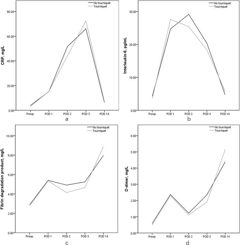 Tourniquets can further reduce perioperative blood loss in patients on dexamethasone and tranexamic acid during cemented total knee arthritis: a single-center, double-blind, randomized controlled trial.