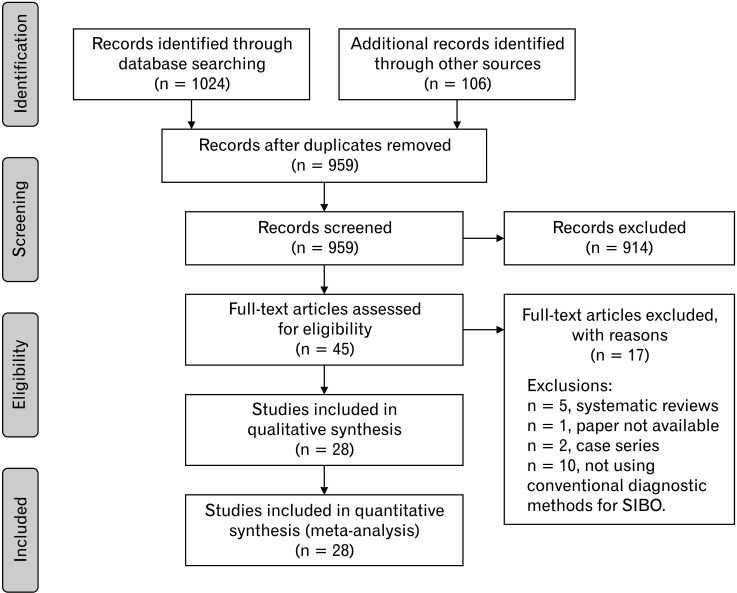 Small Intestinal Bacterial Overgrowth Complicating Gastrointestinal Manifestations of Systemic Sclerosis: A Systematic Review and Meta-analysis.