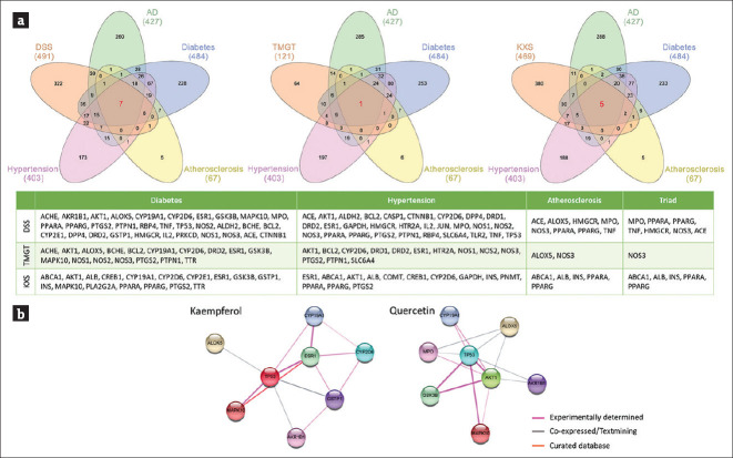 Network pharmacology implicates traditional Chinese medicine in regulating systemic homeostasis to benefit Alzheimer's disease.